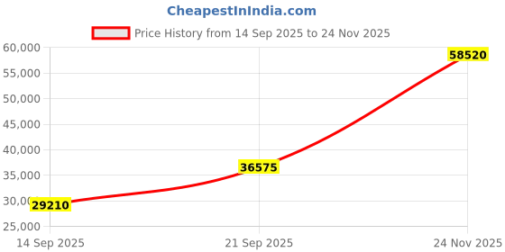 amazon.in Laser Labs Tint Meter Inspector II TM2000 Price History Graph from 14 Sep 2025 to 24 Nov 2025
