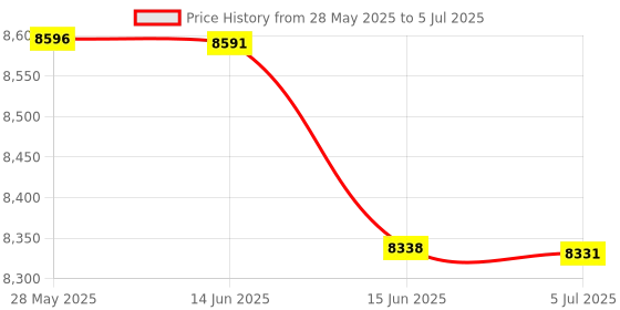 amazon.in Laser Lens Disc Drive RAF-3355 Module Replacement Compatible with Nintendo Wii Scanner Game Read Light Video Reader Price History Graph from 28 May 2025 to 5 Jul 2025