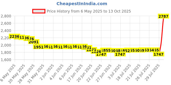 amazon.in ggzone Laser Lens Ribbon Flex Cable for PS2 9000x 9W 90000 Ribbon Cable Laser Lens ggzone Price History Graph from 6 May 2025 to 13 Oct 2025