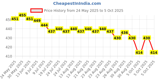 amazon.in Laser level, Multipurpose Laser tape measure Line 8ft+ Tape Measure Ruler Adjusted Standard and Metric Rulers Update Batteries MICMI A80 (Laser level) micmi Price History Graph from 24 May 2025 to 5 Oct 2025
