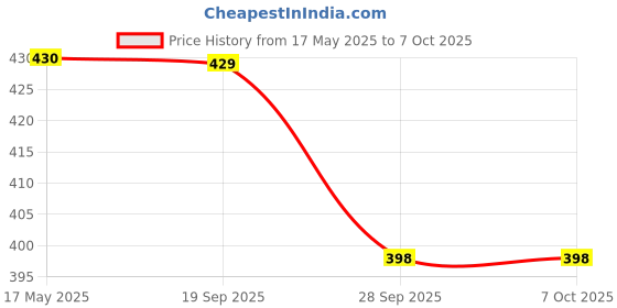 amazon.in Laser Level, Semlos Multipurpose Line Laser Leveler Tool Cross Line Lasers With 8FT/2.5M Standard Measure Tape and Metric Rulers for Hanging Pictures Tile Walls semlos Price History Graph from 17 May 2025 to 6 Oct 2025