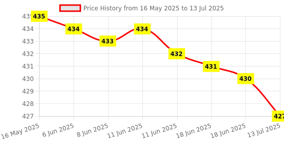 amazon.in silimade Laser Level Tool, Multipurpose Laser Level Kit Standard Cross Line Laser Level Laser Line Leveler Beam Tool With Metric Rulers By Qpeuim silimade Price History Graph from 16 May 2025 to 13 Jul 2025