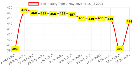 amazon.in Laser Level Tool, Multipurpose Laser Level Kit Standard Cross Line Laser level Laser Line leveler Beam Tool with Metric Rulers by QPEUIM qpeuim Price History Graph from 1 May 2025 to 15 Jul 2025