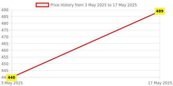 amazon.in kbzone Laser Level Tool, Multipurpose Laser Level Kit Standard Cross Line Laser level Laser Line leveler Beam Tool with Standard Measure Tape and Metric Rulers for Hanging Pictures Tile Walls kbzone Price History Graph from 3 May 2025 to 17 May 2025