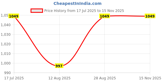 amazon.in Laser Level With Tape Measure Pro 4 (100cm) / Level Bubbles With Led Light, Lv-04 Price History Graph from 17 Jul 2025 to 15 Nov 2025