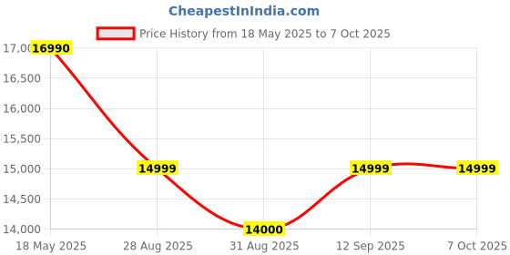 amazon.in Laser Measure, 330Ft Laser Distance Meter, Rechargeable Multifunctional Laser Measurement Tool With Pointfinder Camera,P2P Technology, Perfect For Outdoor Long-Range Measuring (App Version) Price History Graph from 18 May 2025 to 6 Oct 2025