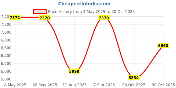 amazon.in Laser Measure Device, MiLESEEY 393ft Digital Laser Tape Measure with Upgrade Electronic Angle Sensor, 2mm Accuracy, Area Measurement,Volume and Pythagoras, 2" LCD Backlit,Mute, Battery Included Price History Graph from 4 May 2025 to 30 Oct 2025
