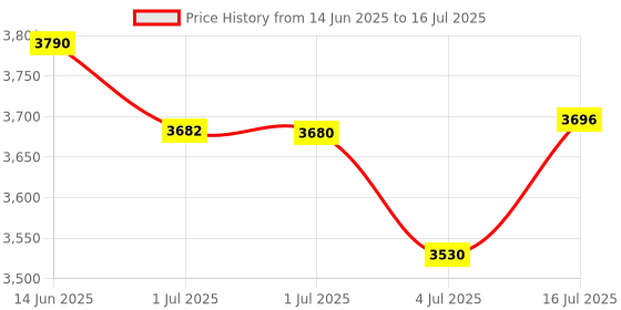 amazon.in Laser Measure, Mileseey 165 Feet Digital Laser Distance Meter with 2 Bubble Levels,M/In/Ft Unit switching Backlit LCD and Pythagorean Mode, Measure Distance, Area and Volume (165 Feet) Price History Graph from 14 Jun 2025 to 16 Jul 2025
