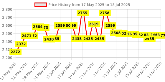 amazon.in Laser Measure, Ogeto 165 Feet Digital Laser Distance Meter with 2 Bubble Levels,M/in/Ft Unit Switching Backlit LCD and Pythagorean Mode, Measure Distance, Area and Volume ogeto Price History Graph from 17 May 2025 to 16 Jul 2025