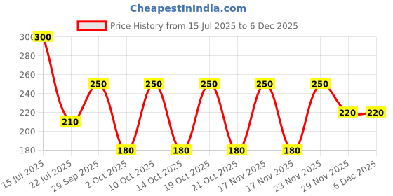 amazon.in Laser Men 2 Pack Of Laser Sport 3 Triple Blade Razor 5+5 Total 10 Pcs Razors Price History Graph from 15 Jul 2025 to 5 Dec 2025