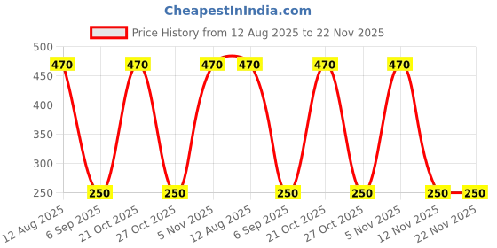amazon.in LASER SHAKTI Iron Laser Bold (75 Mm) Laser Bold Door Lock & 3 Key Padlock (Silver Finish) Price History Graph from 12 Aug 2025 to 22 Nov 2025