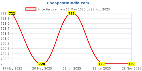 amazon.in LASER SHAKTI Laser Hardened Lock (90 Mm) DISC Lock Laser Stainless Steel Ultra Disk Lock 14-Pin Door Lock & 4 Key Padlock (Stainless Steel) Price History Graph from 17 May 2025 to 28 Nov 2025