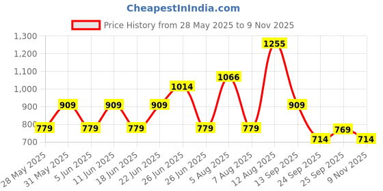 amazon.in bata LASER STUD MULE Tan Evening Slipon Open Toe Mule Thong Slipper Medium HH 26-50 MM For Women bata Price History Graph from 28 May 2025 to 9 Nov 2025