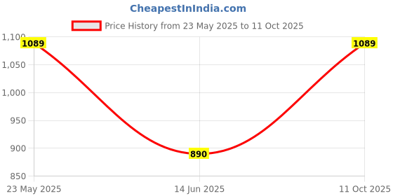 amazon.in Laser Tenacity Next Generation Roller Skates with Break Price History Graph from 23 May 2025 to 11 Oct 2025