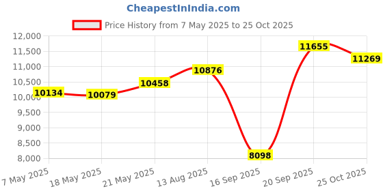 amazon.in LASER TREE Engraver Module, 4000mW Optical Power Head, Cutting Module, Adjustable Focal, 450nm Head for Cutter Machine DIY Wood Paper Leather, Class 4 Price History Graph from 7 May 2025 to 25 Oct 2025