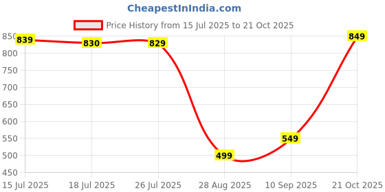 amazon.in la'series Brut Perfume Eau De Toilette (EDT) for Men, Long-Lasting Masculine Fragrance Inspired from Paris, Everyday Wear Imported Perfume for Office, Parties, Dated & Outings, 100 ml (Faberge Classic) la'series Price History Graph from 15 Jul 2025 to 21 Oct 2025