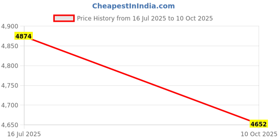 amazon.in LASERTAIL Wireless Carplay Adapter for Factory Wired Carplay/Android Auto to Wireless 2024 Car Play Adapter Fast Stable Connection Plug and Play Dongle for Car Model 2016+ and iPhone iOS 11+ Price History Graph from 16 Jul 2025 to 10 Oct 2025