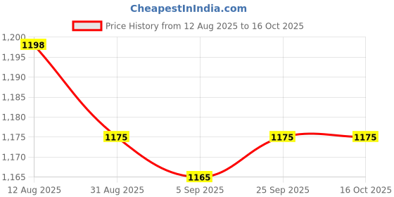 amazon.in Lash Factor Ophthalmic Solution, Brush-free Applicator, 2ml Price History Graph from 12 Aug 2025 to 15 Oct 2025