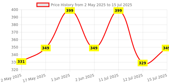 amazon.in bbc Lash Tape, Micropore Medical Tape For Eyelash Extension, Fabric Tape For False Eyelash Patch Makeup Tool 0.5 Inch (White) bbc Price History Graph from 2 May 2025 to 15 Jul 2025
