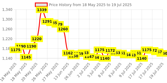 amazon.in LASHVIEW Silk Eyelash Extensions C Curl 0.15 Thickness Professional Salon Use Semi Permanent Eyelashes (mix) Price History Graph from 18 May 2025 to 17 Jul 2025