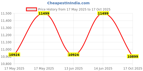 amazon.in Lasko Electrostatic Air Purifier for Home & Office - A504IN | Zero Maintenance, |Permanent Stainless Steel Filter | 3-year India On-site Warranty by Lasko, Removes 99.99% Pollutants. lasko Price History Graph from 17 May 2025 to 17 Oct 2025