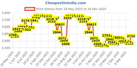 amazon.in Lasnten 200 Pcs Mini Dried Babys Breath Flowers Bulk White Dried Pressed Natural Flowers Real Gypsophila Baby Breath for Wedding Resin Art Craft DIY Invitations Card Making Home Party Floral Decor Price History Graph from 19 May 2025 to 19 Dec 2025