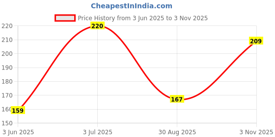 amazon.in Lass Natural Advanced Dark Underarm Whitening-Brightning Cream | For even toned underarms Men & Women | With Niacinmide (50 g) Price History Graph from 3 Jun 2025 to 3 Nov 2025