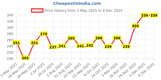 amazon.in Lass Natural Detox Purify Face and Body Scrub Gel | Gentle Exfoliation with Ylang Ylang Oil | Brightens Skin | Reduces Pigmentation and Blemishes | Improves Texture |Unclogs Pores for Men and Women -100ML Price History Graph from 3 May 2025 to 3 Dec 2025