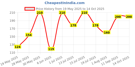 amazon.in Lass Natural Vitamin C Hand Cream with Shea Butter, Niacinamide - 50gm for Women and Men | Helps in Soften Cutilcles for Dry and Rough Hands | For Brightening, Moisturising & Soften Brittle Nails lass natural Price History Graph from 19 May 2025 to 13 Oct 2025