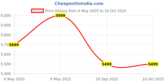 amazon.in lassic Barstools Country Style Velvet Bar Chairs with Back and Footrest Swivel Counter Height Bar Stools for Kitchen Island Pub, Bistro,... (29 inch) Price History Graph from 6 May 2025 to 9 Oct 2025