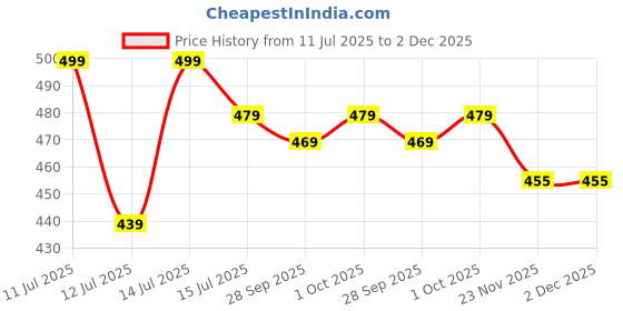 amazon.in lasso Sling Bag For Women with Adjustable Strap Latest Stylish Ladies Crossbody Polyester Sling Bag for Office, Causal, Travel & College | 5L Capacity & 5 Multiple Pockets (4 Zip & 1 Open Pocket) lasso Price History Graph from 11 Jul 2025 to 2 Dec 2025