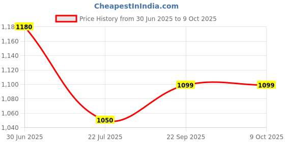 amazon.in Last Forest Wild Nilgiri Honey 500g, Unprocessed and Unpasteurized Raw Honey, Wild Forest Honey with No Added Sugar or Preservatives (Pack of 2) last forest Price History Graph from 30 Jun 2025 to 8 Oct 2025