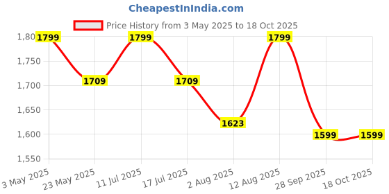 amazon.in LAST LONG L-Arginine & Velvet Bean (60 Capsule) with Fenugreek, Ashwagandha for Natural Performance Support,Endurance & Energy | FSSAI Complaint, GMP, & HACCP Certified (60 Capsules) Price History Graph from 3 May 2025 to 18 Oct 2025