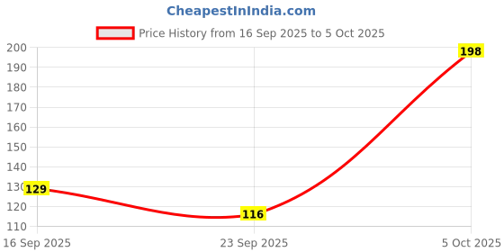 amazon.in LastN Metal Mobile Holder for Desk 360°Rotating, Portable & Foldable Cell Phone Stand for Office Kitchen, Adjustable Tablet Stand for All Mobile Phones Smartphone Price History Graph from 16 Sep 2025 to 5 Oct 2025