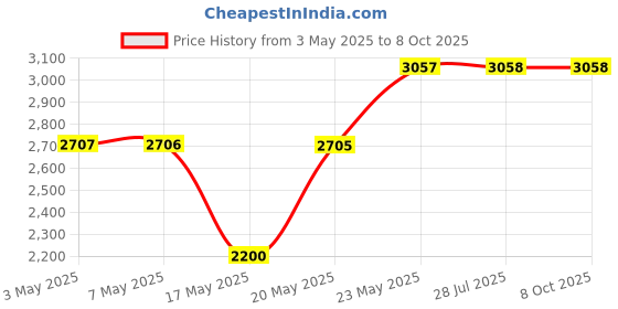amazon.in LastSwab® Reusable Cotton Swabs for Ear Cleaning by LastObject® - Eco Friendly Q tips for Ears in Peach- 1 Reusable Qtips is equivalent of 1000 common Cotton Swab - Zero Waste Products - Easy to Clean Price History Graph from 3 May 2025 to 7 Oct 2025