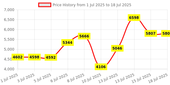 amazon.in LASUK Portable Slow Cooker Travel Bag, Isulated Carrier Case Tote for 4-8 Quart Crock Carrier Compatible with Else Brands, Internal Mesh Net Holds Pot in Place, For Travel, Outdoor, Picnic Price History Graph from 1 Jul 2025 to 18 Jul 2025
