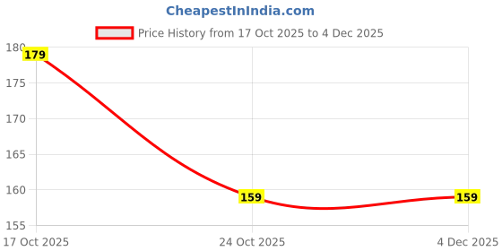 amazon.in Lasun Garlic Pod 250g (Dry, Whole Bulb) Lehsun Pothi, Unpeeled Cloves - Fried or Roasted, Used in Cooking as Kitchen Pantry Essentials Price History Graph from 17 Oct 2025 to 3 Dec 2025