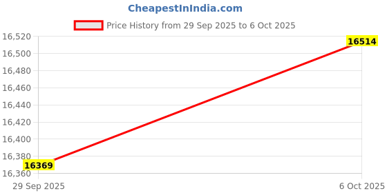 amazon.in LAT Pulldown Attachments for Gym, Mag Grip Pull Down Bar V Bar Cable Machine Attachment, Tricep Press Down Bar, LAT Pulldown Attachment Back Strength Training Handle Grips (BL07) Price History Graph from 29 Sep 2025 to 6 Oct 2025