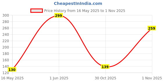 amazon.in LATALI Cartoon 3D Design Protective Case Compatible with Apple 18W - 20W USB-C Power Adapter Charger, Protective Cover for iPhone 18W & 20W Power Adapter Charger with Wire Saver. (Captain Shield) latali Price History Graph from 16 May 2025 to 1 Nov 2025