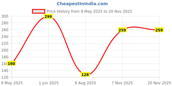 amazon.in LATALI Cartoon 3D Design Protective Case Compatible with Apple 18W - 20W USB-C Power Adapter Charger, Protective Cover for iPhone 18W & 20W Power Adapter Charger with Wire Saver. (Kakashi) latali Price History Graph from 9 May 2025 to 17 Nov 2025