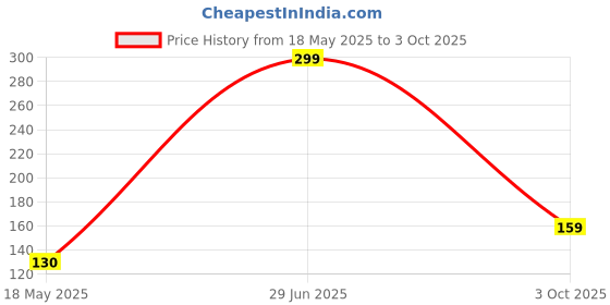 amazon.in LATALI Cartoon 3D Design Protective Case Compatible with Apple 18W - 20W USB-C Power Adapter Charger, Protective Cover for iPhone 18W & 20W Power Adapter Charger with Wire Saver. (Patrick) Price History Graph from 18 May 2025 to 3 Oct 2025