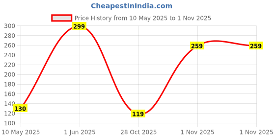 amazon.in LATALI Cartoon 3D Design Protective Case Compatible with Apple 18W - 20W USB-C Power Adapter Charger, Protective Cover for iPhone 18W & 20W Power Adapter Charger with Wire Saver. (Pika) Price History Graph from 10 May 2025 to 1 Nov 2025