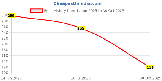 amazon.in LATALI Cartoon 3D Design Protective Case Compatible with Apple 18W - 20W USB-C Power Adapter Charger, Protective Cover for iPhone 18W & 20W Power Adapter Charger with Wire Saver. (Star-Bugs) Price History Graph from 14 Jun 2025 to 30 Oct 2025