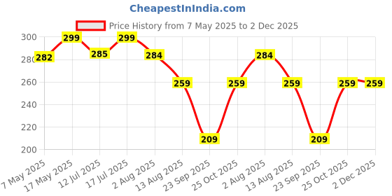 amazon.in LATALI New Cute 3D Cartoon Design Cases Compatible with Apple Airpods Pro Case Cover, 360° Full-Body Protective Case Shockproof Skin Cover (Groot) Price History Graph from 7 May 2025 to 1 Dec 2025
