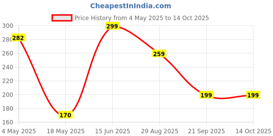 amazon.in Latali New Cute Soft Silicone Case Compatible with Apple AirPods 4 Generation (2024) Full 360° Protection Dust-Proof Shockproof Case Cover with Hook (Cover Only) (Jodana-White) Price History Graph from 4 May 2025 to 13 Oct 2025