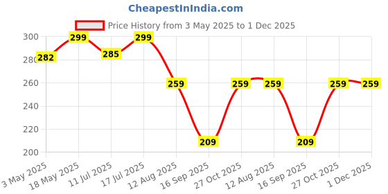 amazon.in Latali New Cute Soft Silicone Case Compatible with Apple AirPods 4 Generation (2024) Full 360° Protection Dust-Proof Shockproof Case Cover with Hook (Cover Only) (Vodhka) Price History Graph from 3 May 2025 to 30 Nov 2025