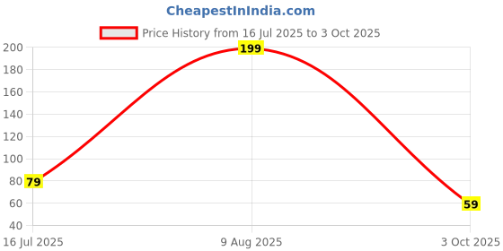 amazon.in Latali New Silicone Case Compatible with Apple AirPods 4 Generation (2024) Protective Soft Silicone 360° Full Protection Dust-Proof Shockproof Case Cover with Hook (Cover Only) (Grey) Price History Graph from 16 Jul 2025 to 3 Oct 2025