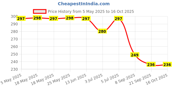 amazon.in Latali New Silicone Case Compatible with Oneplus Buds 3 (2024) Protective Soft Silicone 360° Full Protection Dust-Proof Shockproof Case Cover with Hook (Cover Only) (Attack on Titan) Price History Graph from 5 May 2025 to 15 Oct 2025