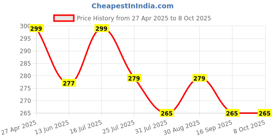 amazon.in latali New Silicone Case Compatible with Oneplus Buds Nord 3 Pro (2024) Protective Soft Silicone 360° Full Protection Dust-Proof Shockproof Case Cover with Hook (Cover Only) (Cool-Pool) latali Price History Graph from 27 Apr 2025 to 8 Oct 2025
