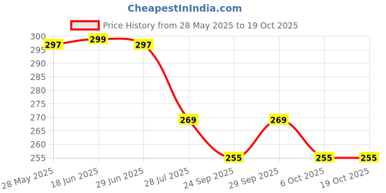 amazon.in LATALI New Silicone Case Compatible with Realme Buds T310 & Realme Buds N1, Soft Silicone 360° Full Protection Dust-Proof Shockproof Case Cover with Hook (Cover Only) (Attack on Titan) Price History Graph from 28 May 2025 to 18 Oct 2025